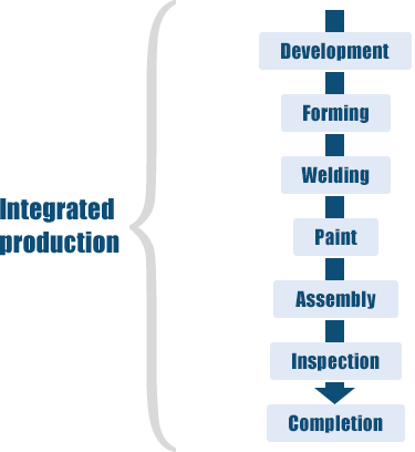 Integrated production[Image]