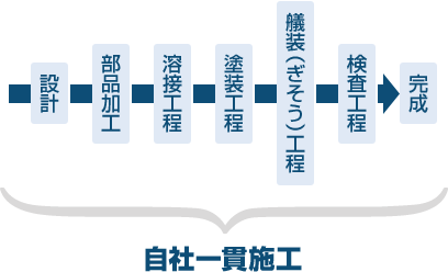 自社一貫体制工場[イメージ]