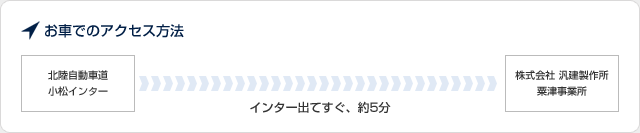 お車でのアクセス方法