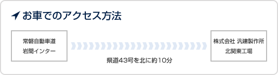 お車でのアクセス方法